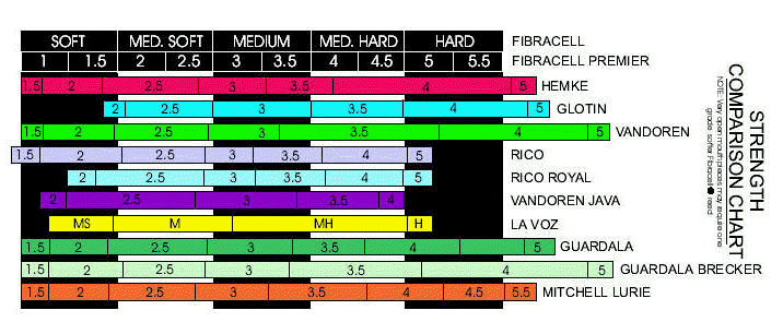 Fibracell Saxophone Reed